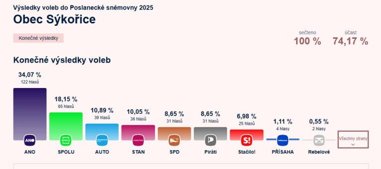 Výsledky voleb do Poslanecké sněmovny 2025 v obci Sýkořice
